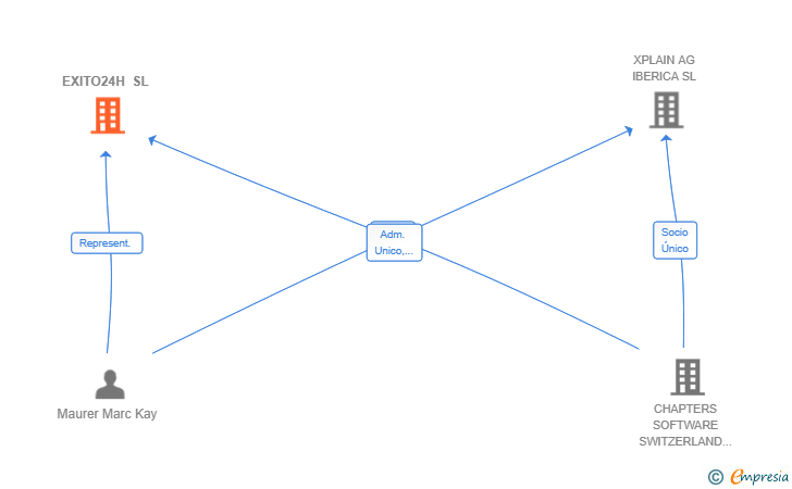 Vinculaciones societarias de EXITO24H SL