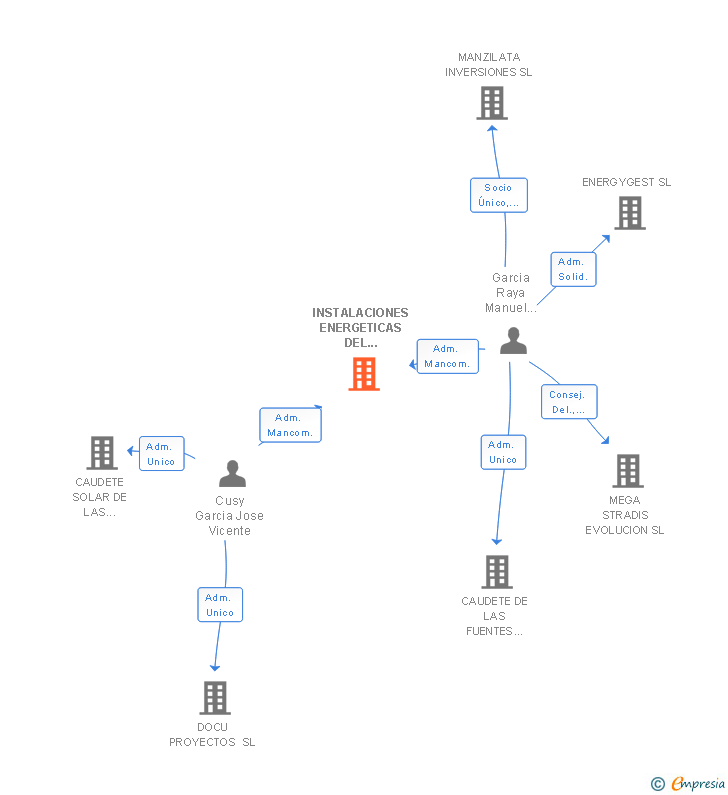 Vinculaciones societarias de INSTALACIONES ENERGETICAS DEL MEDITERRANEO SL