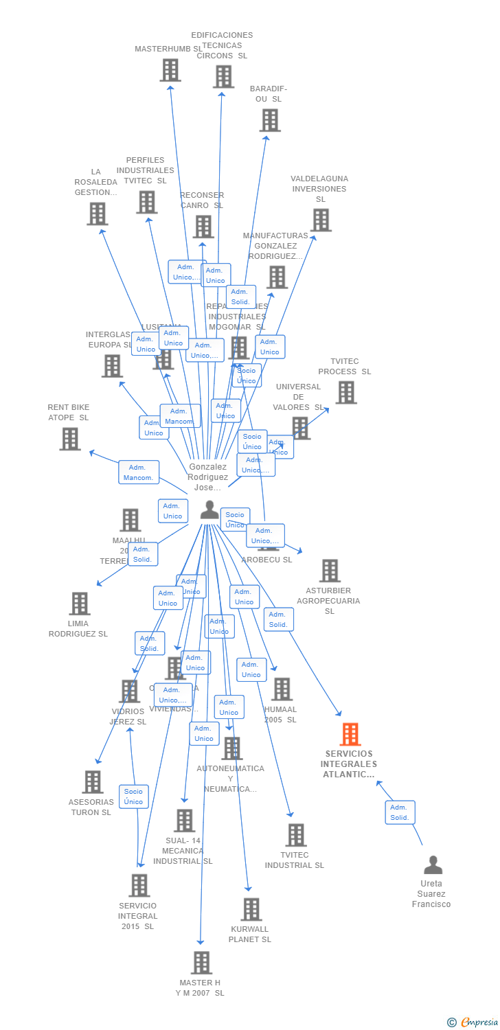 Vinculaciones societarias de SERVICIOS INTEGRALES ATLANTIC PROJECT SL