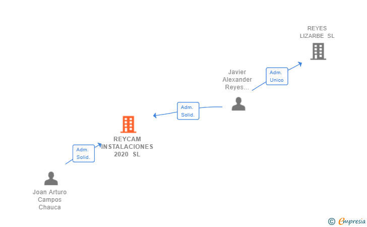 Vinculaciones societarias de REYCAM INSTALACIONES 2020 SL