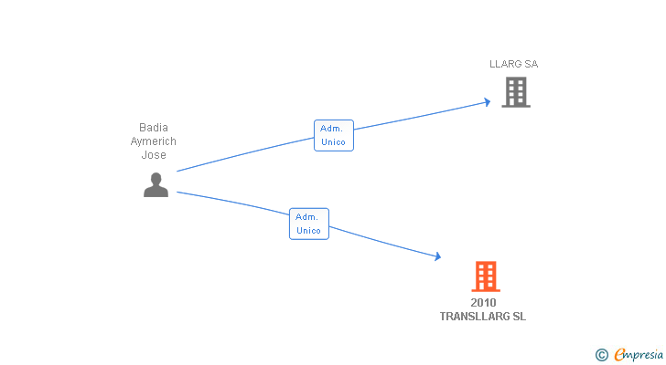 Vinculaciones societarias de 2010 TRANSLLARG SL