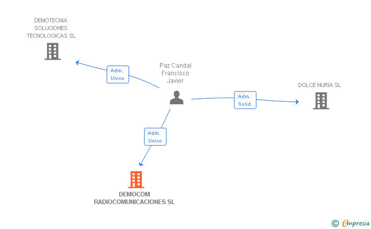 Vinculaciones societarias de DEMOCOM RADIOCOMUNICACIONES SL