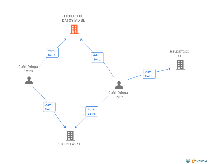 Vinculaciones societarias de FICHERO DE DATOS BID SL