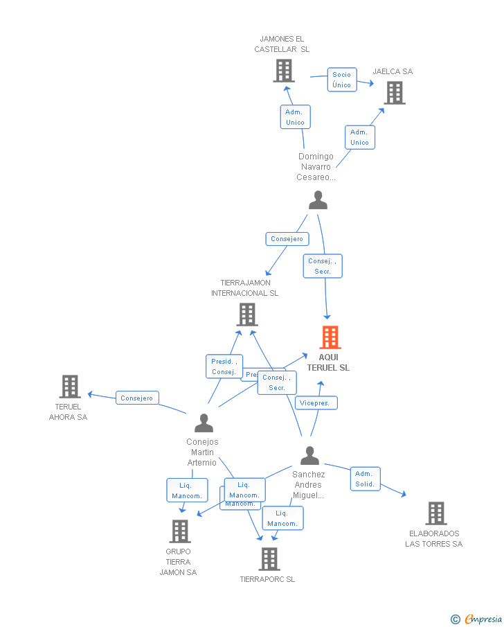 Vinculaciones societarias de AQUI TERUEL SL