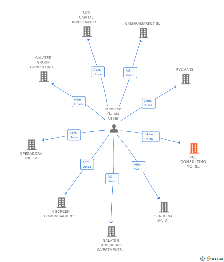 Vinculaciones societarias de VLC CONSULTING YC SL
