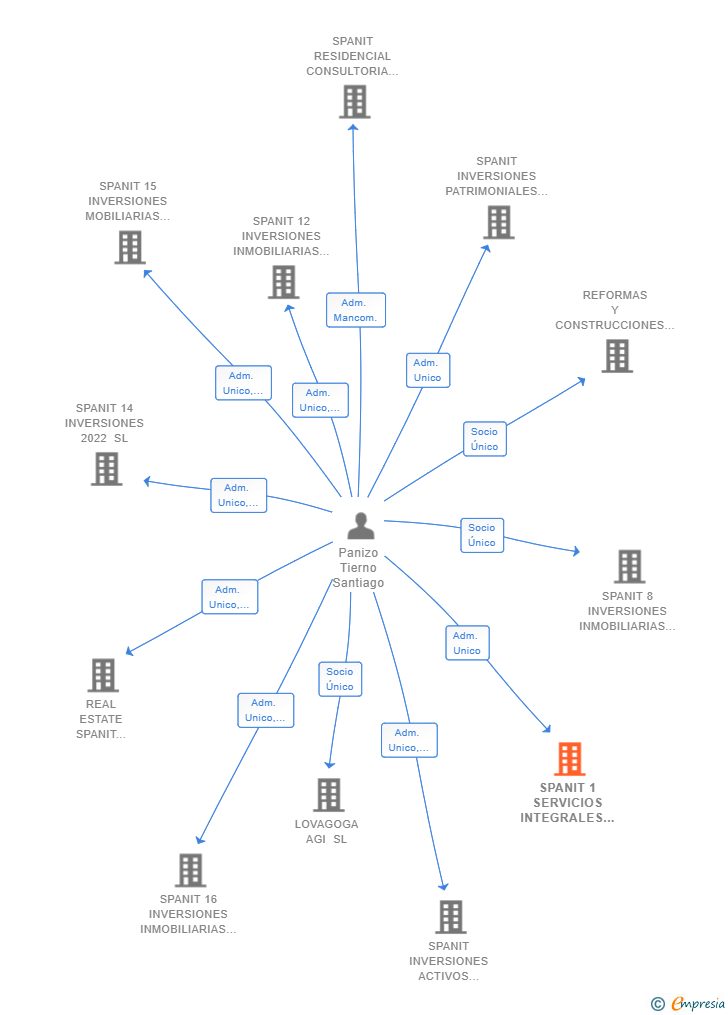 Vinculaciones societarias de SPANIT 1 SERVICIOS INTEGRALES INMOBILIARIOS 2017 SL