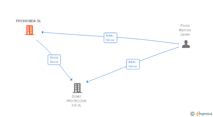 Vinculaciones societarias de PROHONDA SL