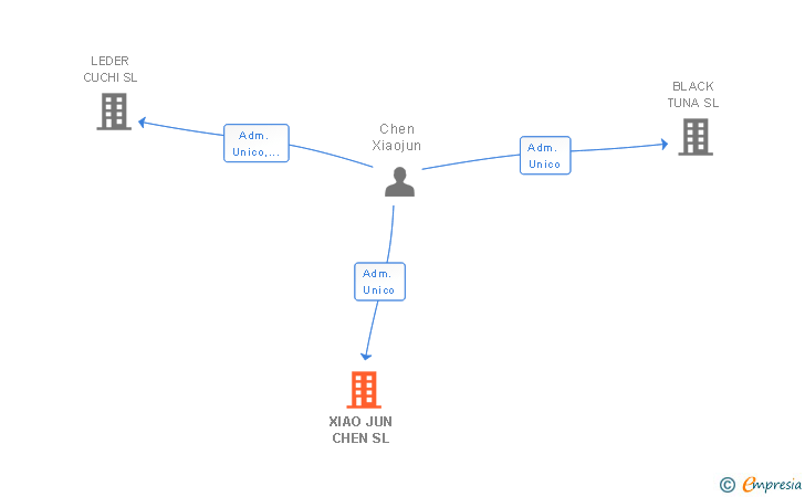 Vinculaciones societarias de XIAO JUN CHEN SL