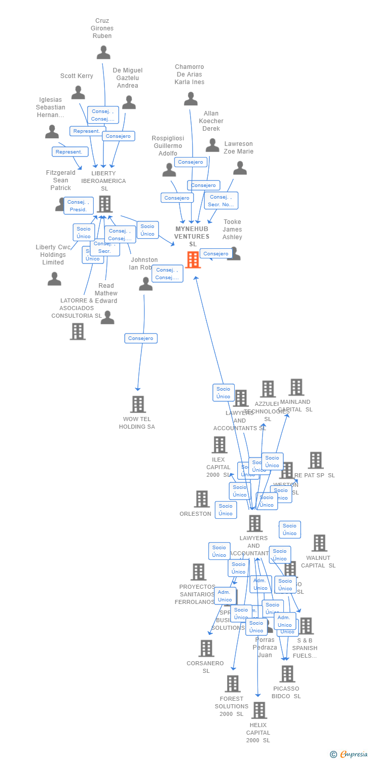 Vinculaciones societarias de MYNEHUB VENTURES SL