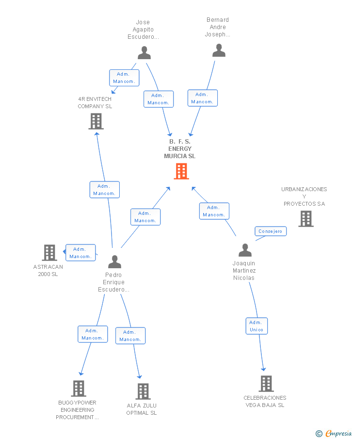 Vinculaciones societarias de B. F. S. ENERGY MURCIA SL