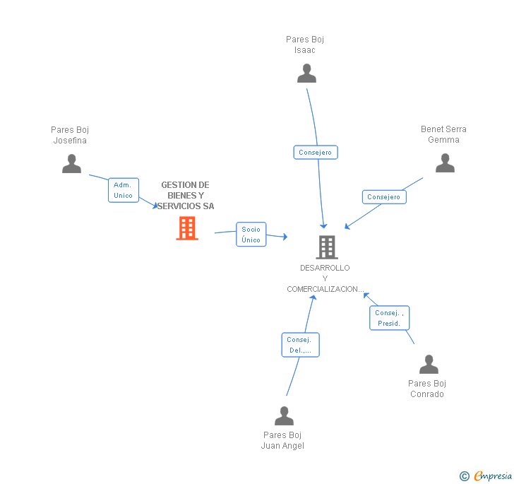 Vinculaciones societarias de GESTION DE BIENES Y SERVICIOS SL
