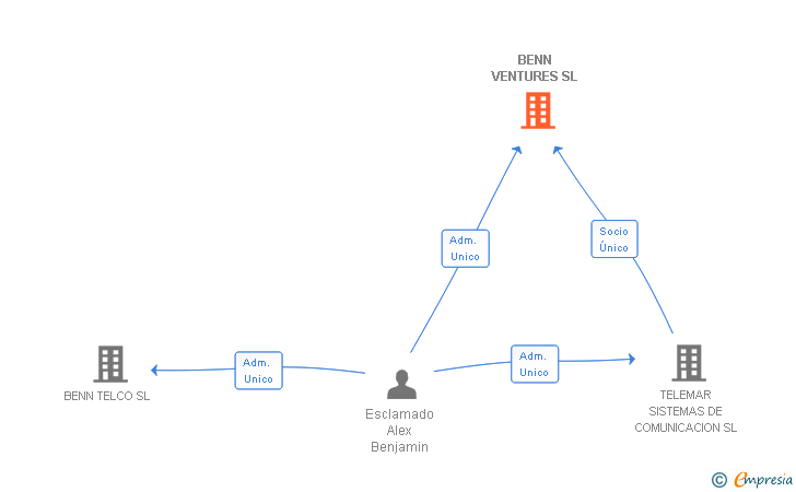 Vinculaciones societarias de BENN VENTURES SL