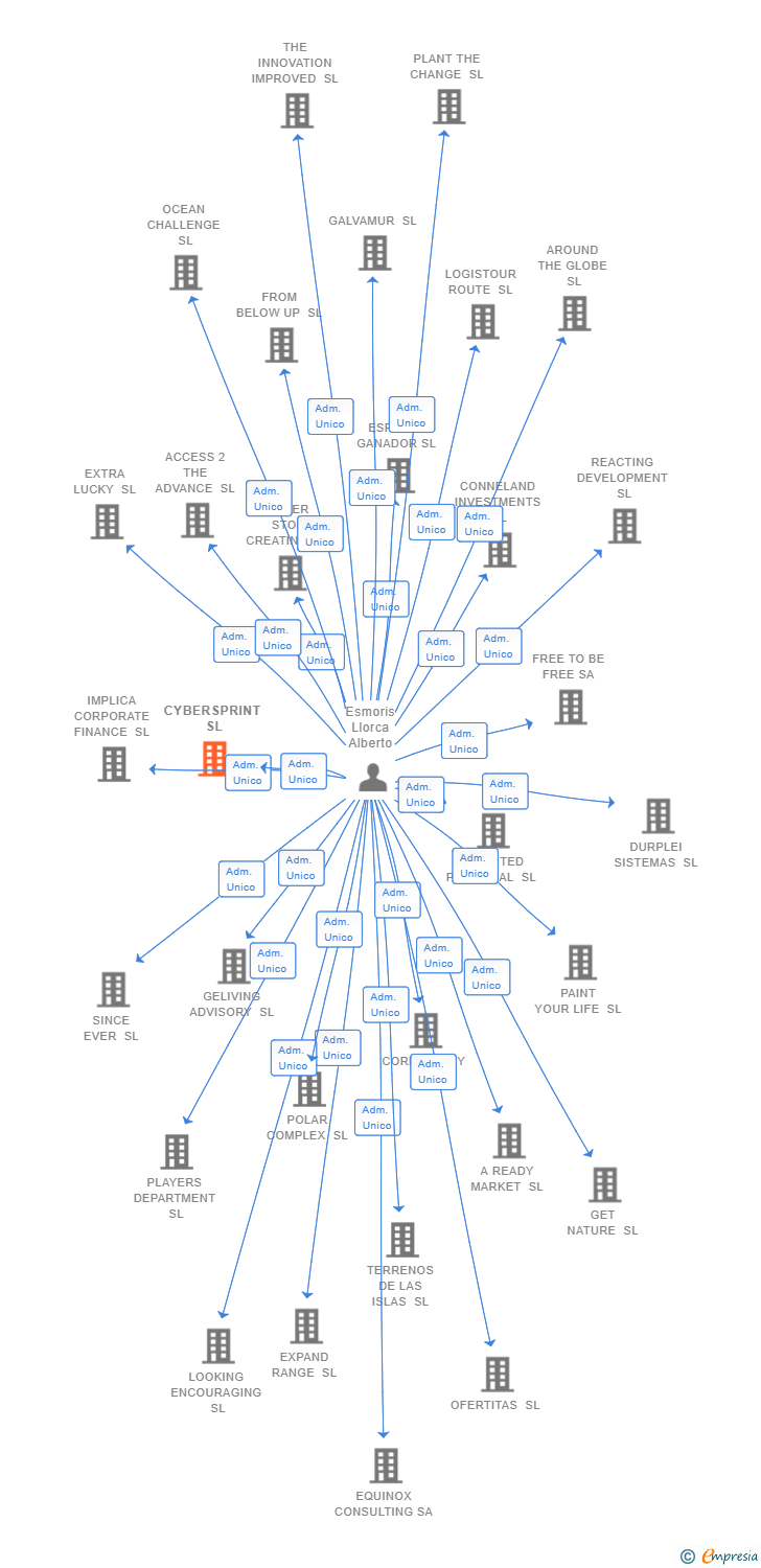 Vinculaciones societarias de CYBERSPRINT SL