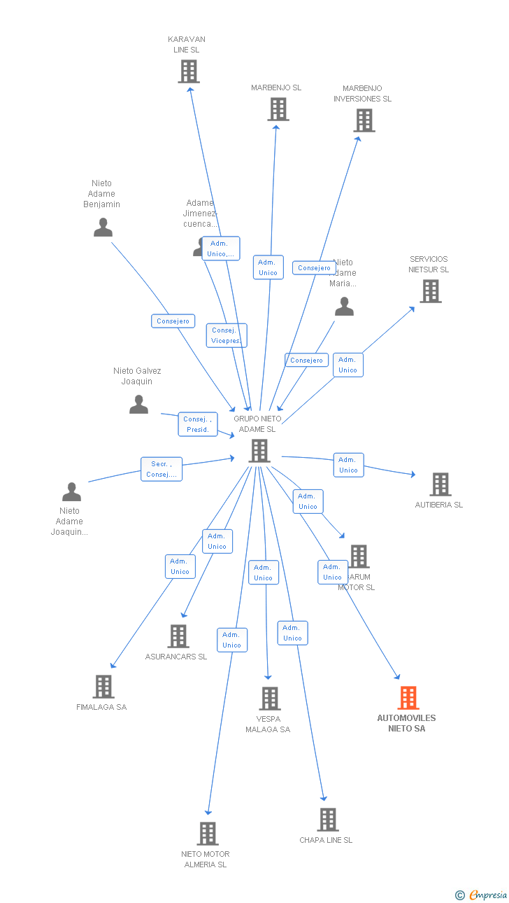Vinculaciones societarias de AUTOMOVILES NIETO SA