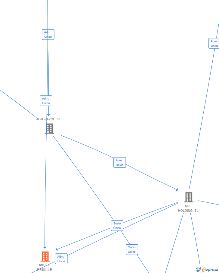 Vinculaciones societarias de MILLE FEUILLE CASANIS SL