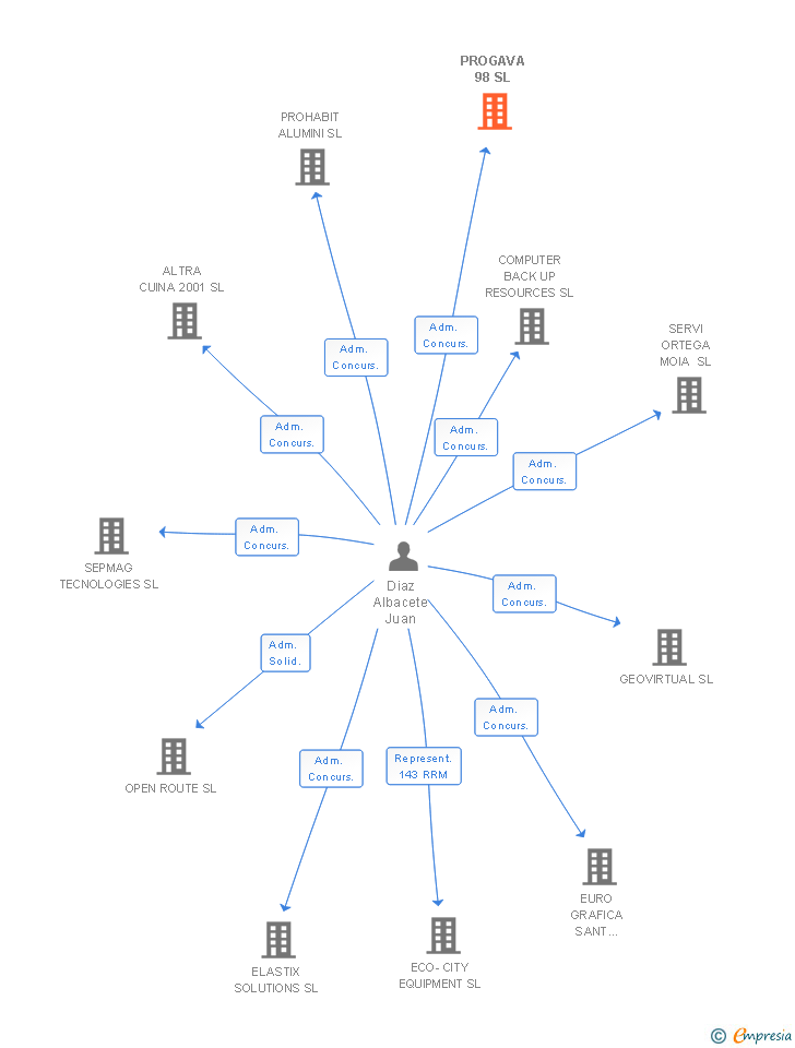 Vinculaciones societarias de PROGAVA 98 SL