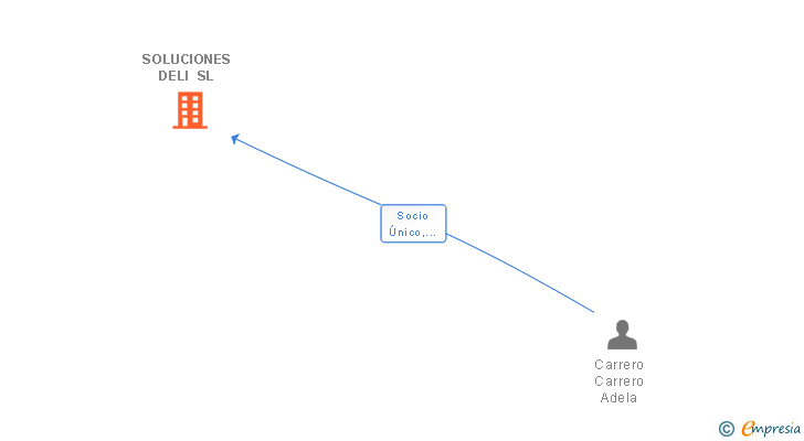 Vinculaciones societarias de SOLUCIONES DELI SL