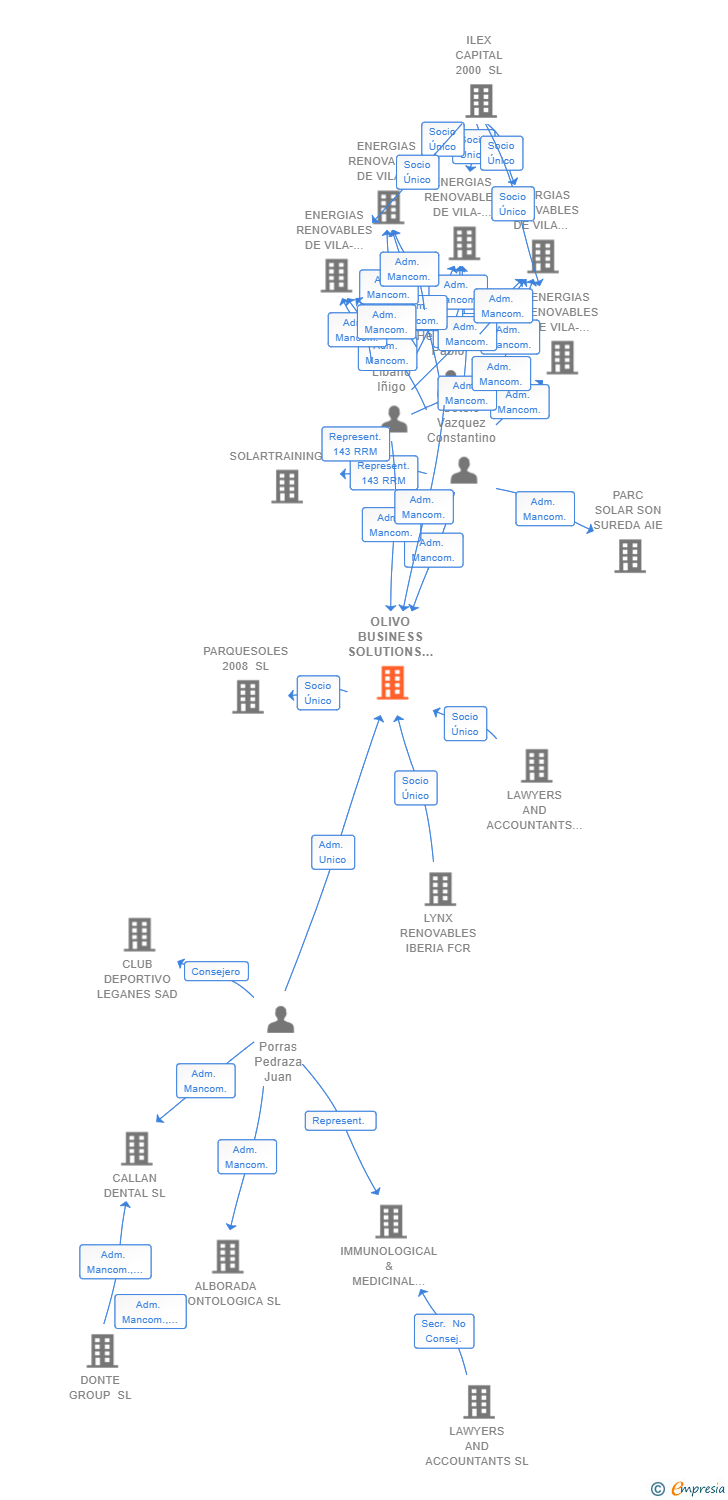 Vinculaciones societarias de OLIVO BUSINESS SOLUTIONS SL