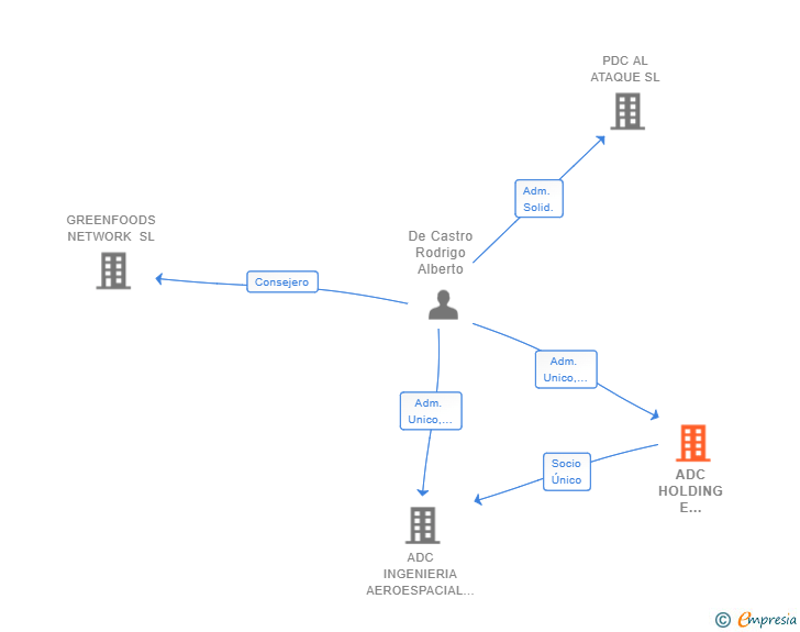 Vinculaciones societarias de ADC HOLDING E INVERSIONES INMOBILIARIAS SL