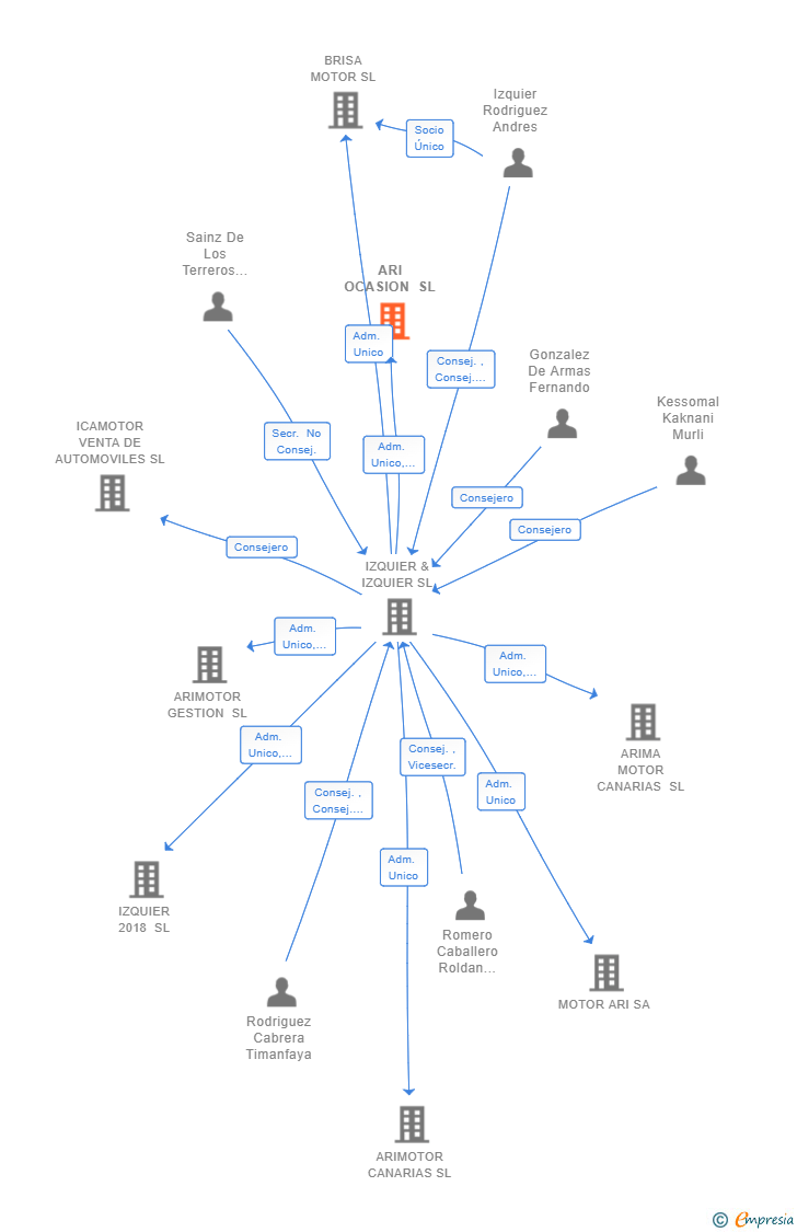 Vinculaciones societarias de ARI OCASION SL