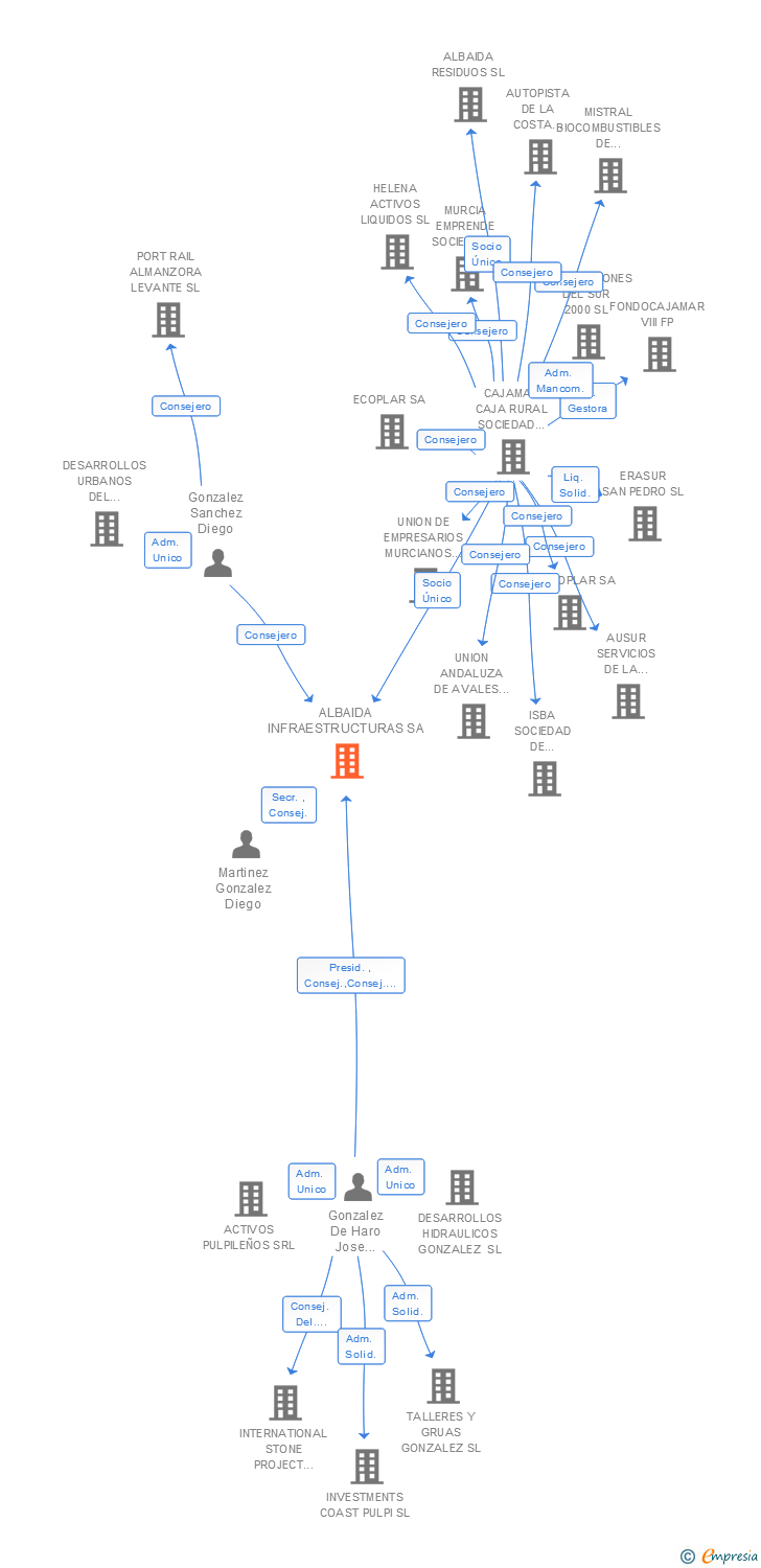 Vinculaciones societarias de ALBAIDA INFRAESTRUCTURAS SA