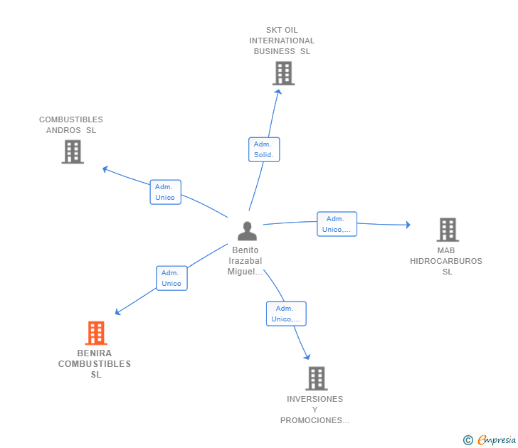 Vinculaciones societarias de BENIRA COMBUSTIBLES SL