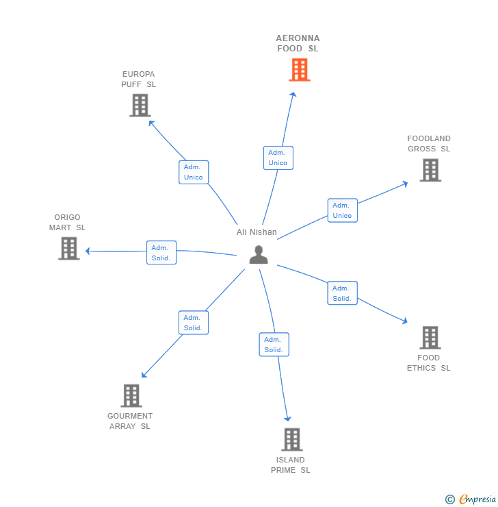 Vinculaciones societarias de AERONNA FOOD SL