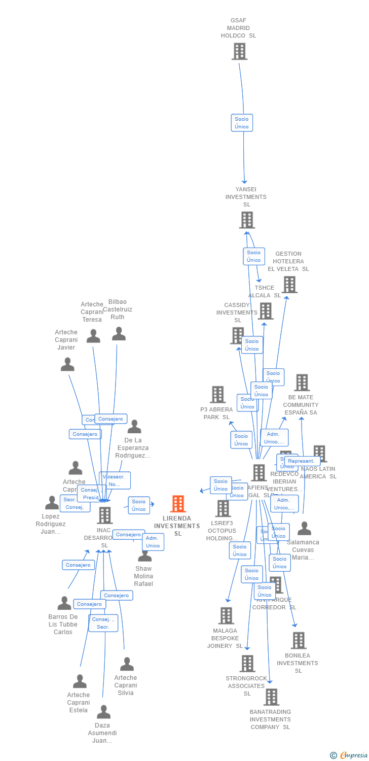 Vinculaciones societarias de LIRENDA INVESTMENTS SL