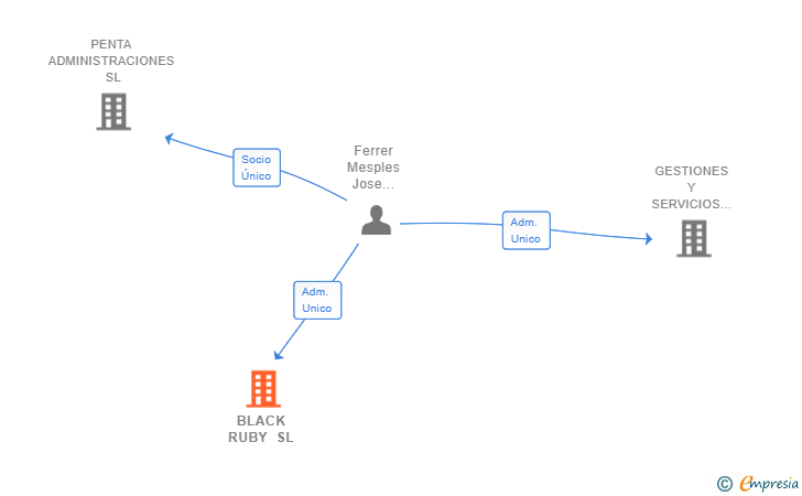 Vinculaciones societarias de BLACK RUBY SL