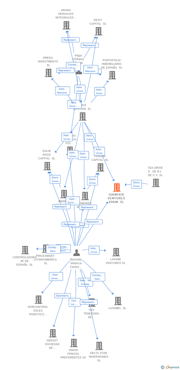 Vinculaciones societarias de GIANERSI VENTURES SPAIN SL