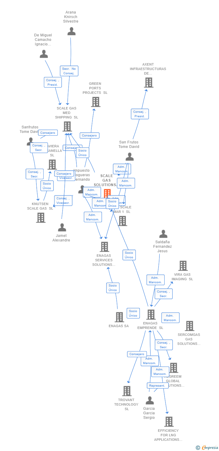 Vinculaciones societarias de SCALE GAS SOLUTIONS SL