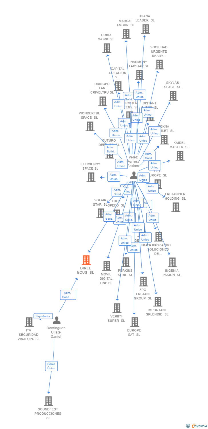 Vinculaciones societarias de BIRLE ECUS SL