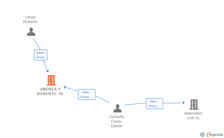 Vinculaciones societarias de ANDREA Y ROBERTO SL