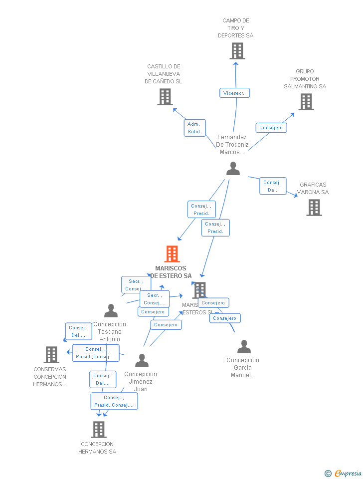 Vinculaciones societarias de MARISCOS DE ESTERO SA