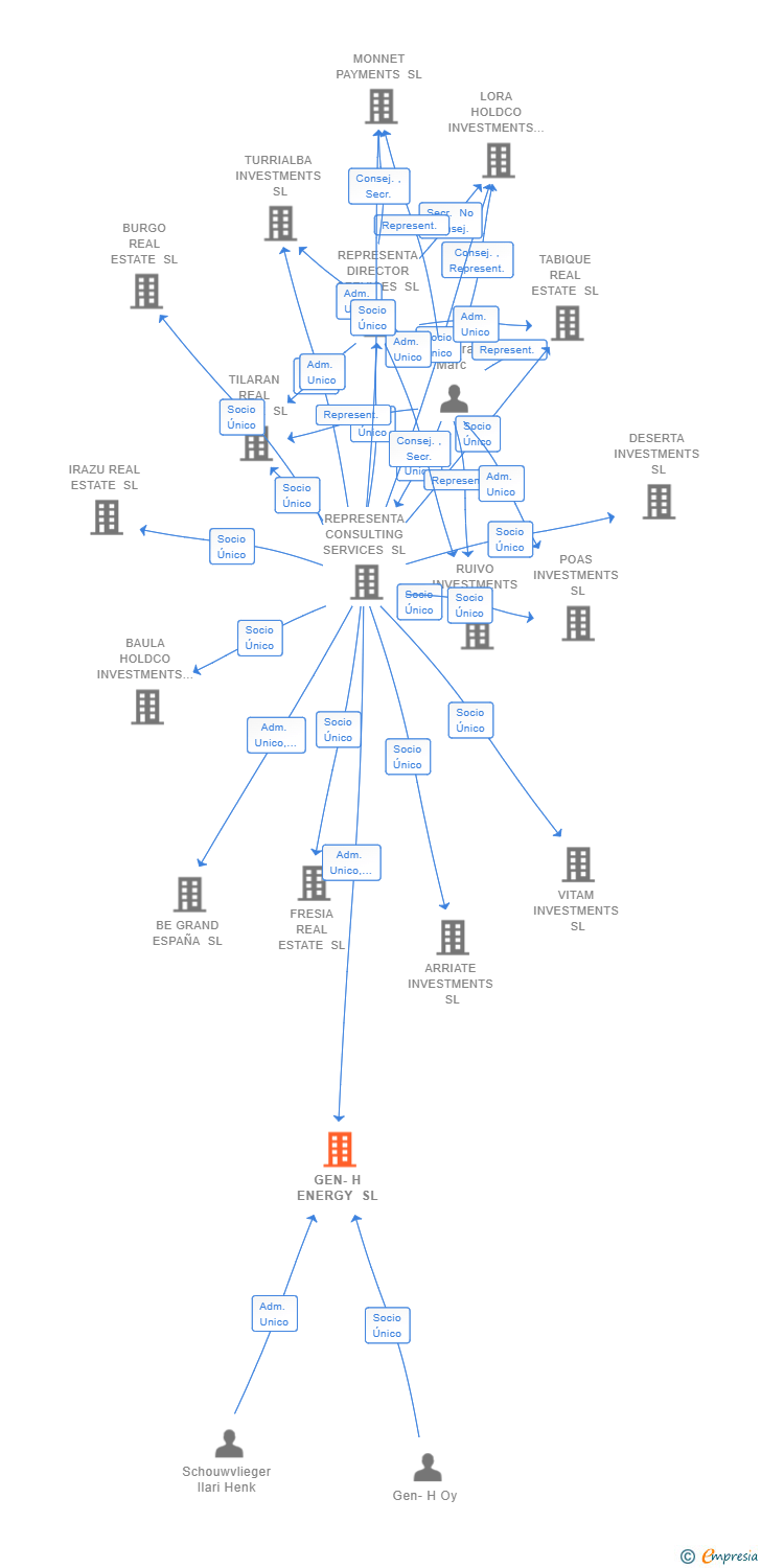 Vinculaciones societarias de GEN-H ENERGY SL