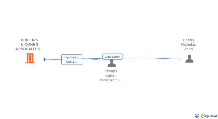 Vinculaciones societarias de PHILLIPS & COHEN ASSOCIATES (IBERIA) SL
