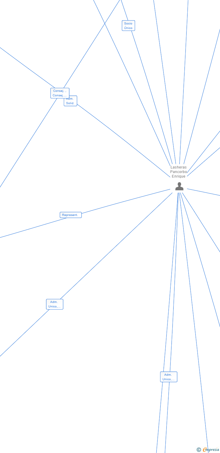 Vinculaciones societarias de BEKALEA SL