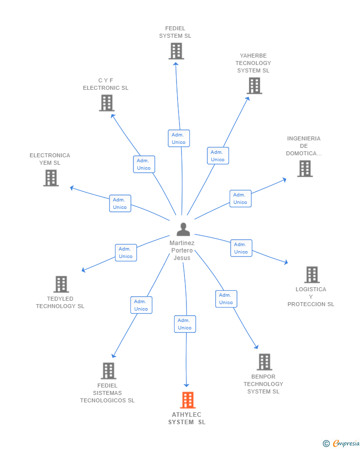 Vinculaciones societarias de ATHYLEC SYSTEM SL