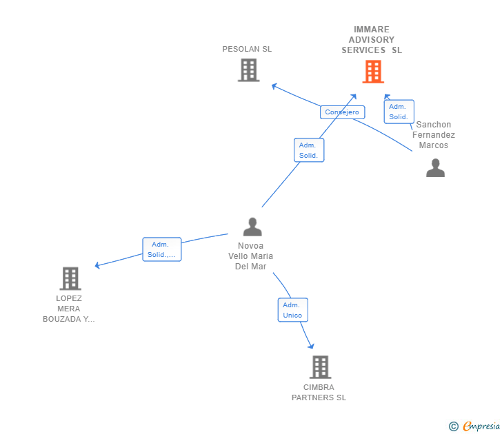 Vinculaciones societarias de IMMARE ADVISORY SERVICES SL