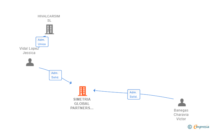 Vinculaciones societarias de SIMETRIA GLOBAL PARTNERS SL