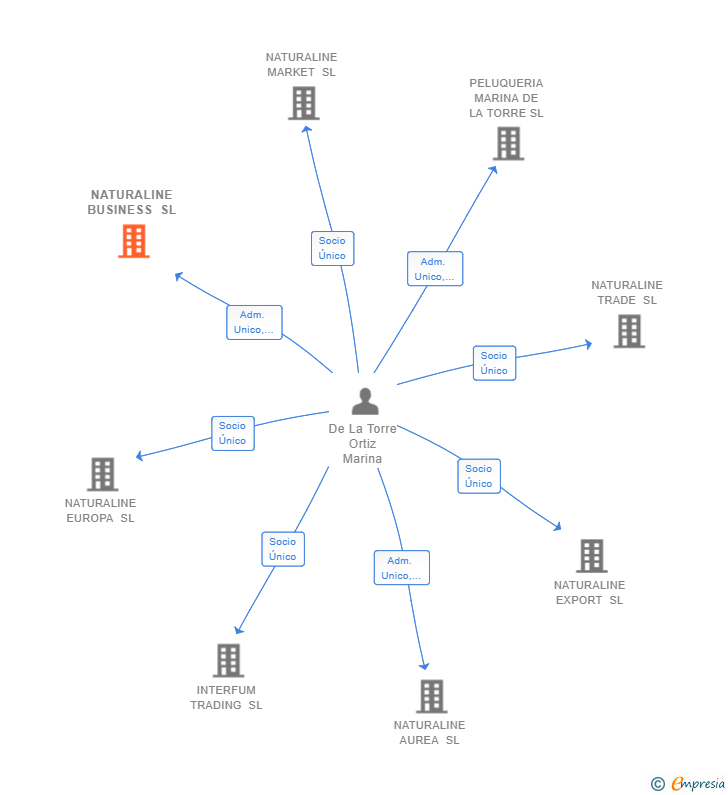 Vinculaciones societarias de NATURALINE BUSINESS SL