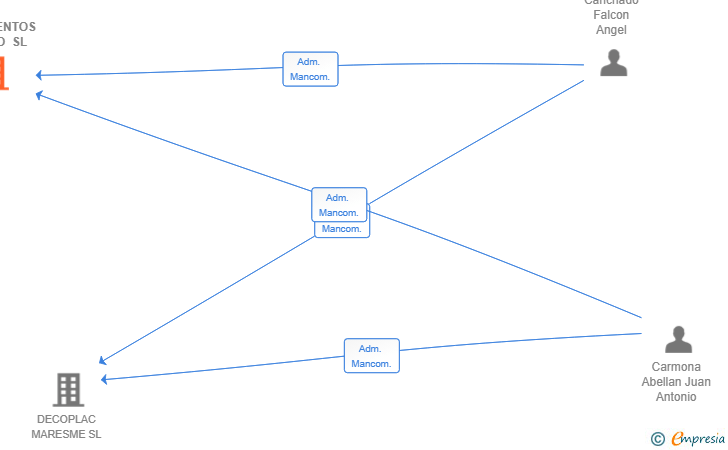Vinculaciones societarias de AISLAMIENTOS MATARO SL