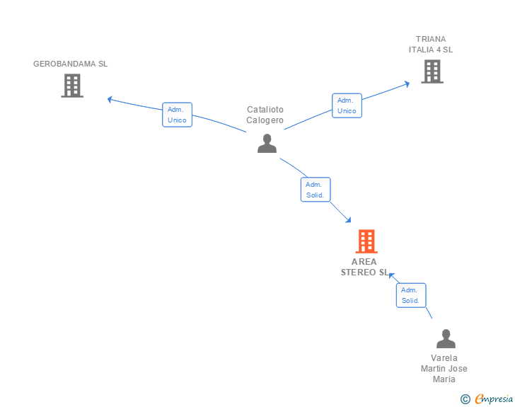 Vinculaciones societarias de AREA STEREO SL