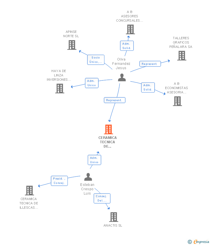 Vinculaciones societarias de CERAMICA TECNICA DE ILLESCAS SL