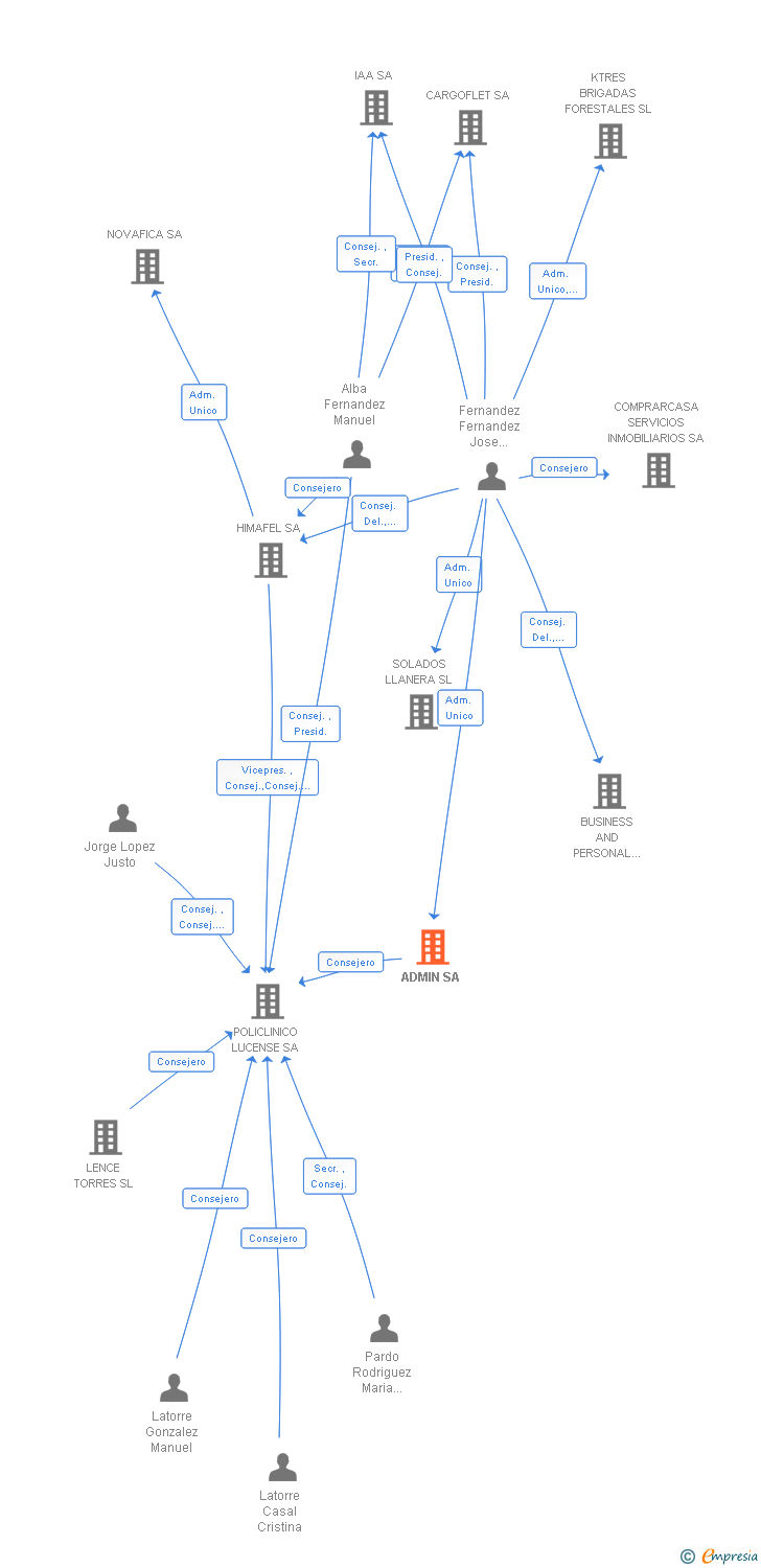 Vinculaciones societarias de ADMIN SA