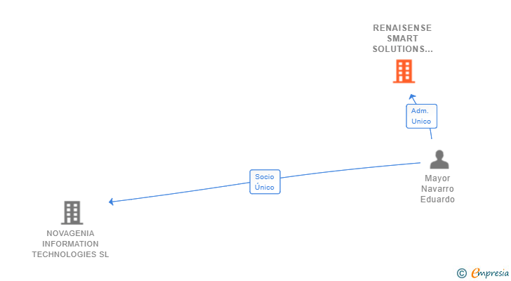 Vinculaciones societarias de RENAISENSE SMART SOLUTIONS SL