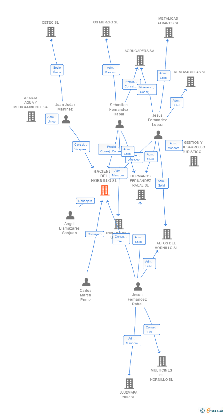 Vinculaciones societarias de HACIENDA DEL HORNILLO SL