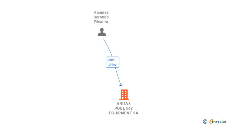 Vinculaciones societarias de ARUAS POULTRY EQUIPMENT SA