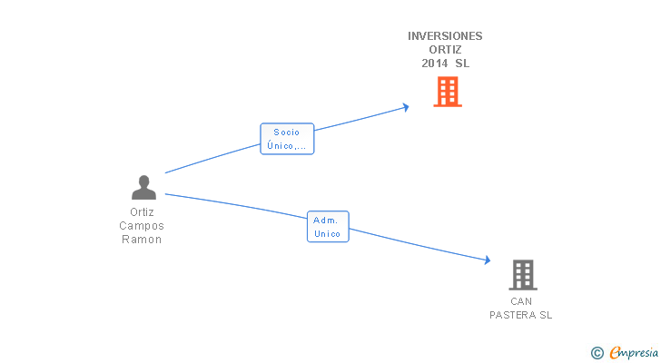 Vinculaciones societarias de INVERSIONES ORTIZ 2014 SL