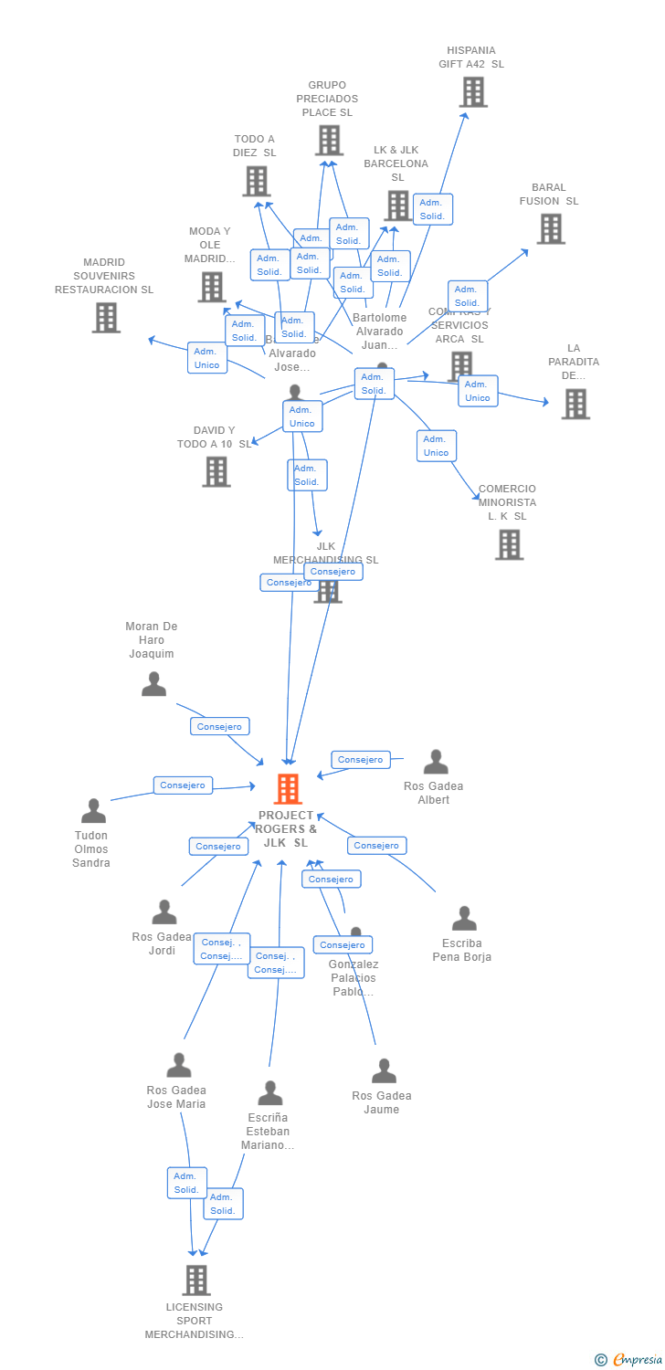 Vinculaciones societarias de PROJECT ROGERS & JLK SL